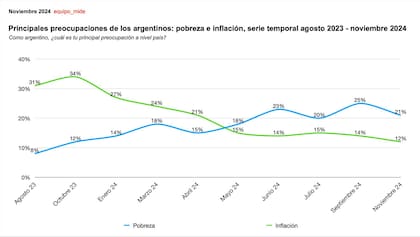 Encuesta sobre las principales preocupaciones de los argentinos