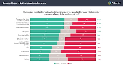Encuesta sobre los 100 días de gobierno de Milei