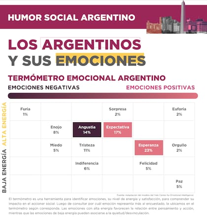 Encuesta sobre los argentinos y sus emociones