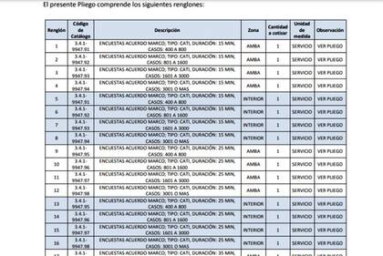 La licitación es por 138 encuestas