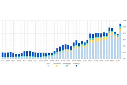 Cammesa publica de manera regular qué porcentaje promedio del total de la demanda eléctrica es abastecida por energía renovable