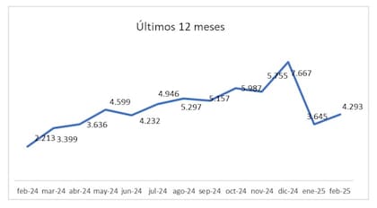 Enero y febrero tienden a ser meses en los que las operaciones de compraventa muestran un descenso