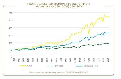 Entre 1961 y 2022 la producción agrícola total creció a un ritmo del 2,6% anual, mientras que la PTF avanzó 1,78%