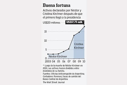 Entre 2003, cuando Néstor Kirchner fue electo presidente, y 2010, cuando murió, el patrimonio de la pareja aumentó de US$2,5 millones a US$17,7 millones
