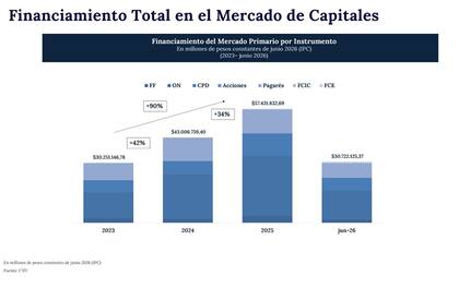 Entre 2023 y 2025, el mercado de capitales presentó un crecimiento del 90%, impulsado por la emisión de obligaciones negociables