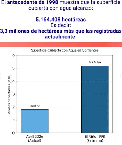 Entre abril y mayo de 1998, casi el 58% de la superficie provincial quedó cubierta por agua; actualmente, esa cobertura ronda el 22%, lo que refleja una importante retracción de lagunas, esteros y bañados, aunque los especialistas advierten que esa situación no implica una disminución permanente del riesgo