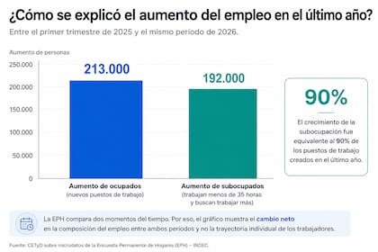 Entre el primer trimestre de 2025 y el mismo período de 2026, el empleo aumentó en unas 213.000 personas, mientras que la cantidad de trabajadores subocupados creció en alrededor de 192.000. Como la EPH compara dos momentos del tiempo, el dato refleja el efecto neto del aumento de la subocupación en relación con el crecimiento total del empleo.