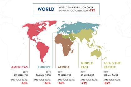 Entre enero y octubre hubo una afluencia de 900 millones de turistas menos que en igual período del año anterior