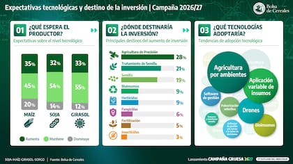 Entre los productores de maíz, el 35% espera aumentar su nivel tecnológico, mientras que un 32% de los productores de soja y un 33% de los de girasol prevén hacer lo mismo