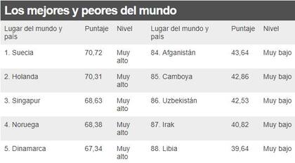 Entre los últimos lugares están países de África y Asia.