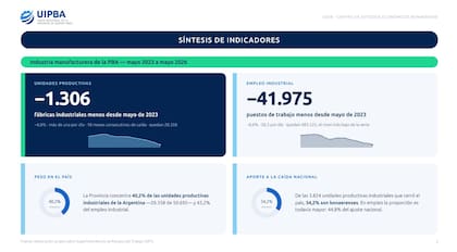 Entre mayo de 2023 y mayo de 2026, la provincia perdió 1306 establecimientos industriales y 41.975 puestos de trabajo.