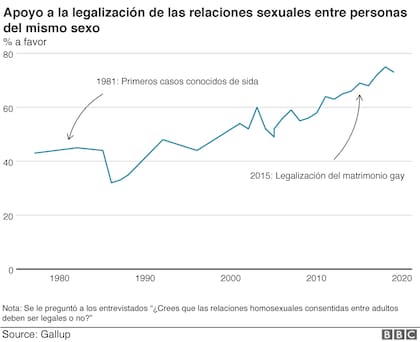 Apoyo a la legalización de las relaciones sexuales entre personas del mismo sexo