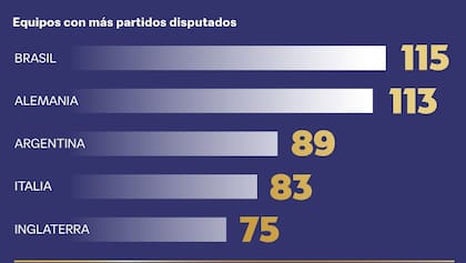 Equipos con más partidos disputados en mundiales
