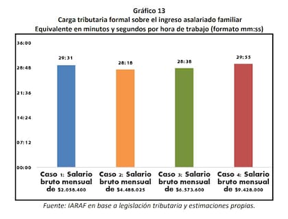 Equivalente de minutos que se tienen que trabajar por hora para pagar los impuestos del Estado