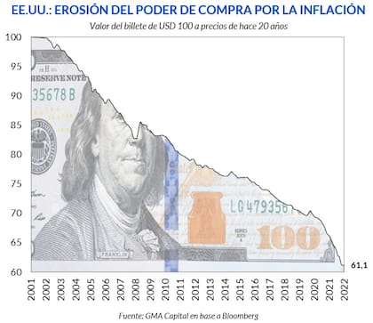 Erosión del poder de compra del billete de US$100 en los últimos veinte años, según GMA Capital