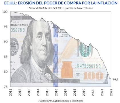 Erosión del poder de compra en diez años, por Nery Persichini