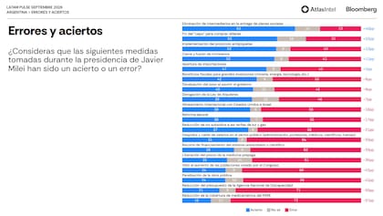 Errores y aciertos de la gestión Milei, según datos de Atlas Intel