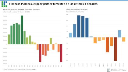 Es el peor bimestre de las últimas tres décadas, según Ecolatina