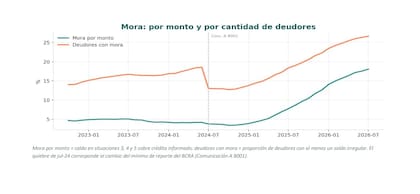 Es mucho más contundente que el de préstamos y depósitos. Permite mostrar la consecuencia acumulada del encarecimiento del crédito y el deterioro de los ingresos.