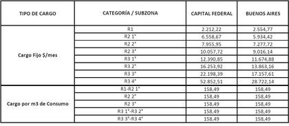 Es necesario ver el costo del consumo por metro cúbico para establecer la eficiencia de los aparatos de calefacción