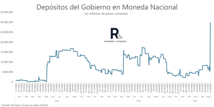 Esa tenencia había alcanzado a comienzos de semana un récord de $29,9 billones, luego de acreditarse en la cuenta que el Tesoro mantiene en el Banco Central (BCRA) los $24,4 billones correspondientes a la transferencia de utilidades derivadas del balance 2025 de la entidad.