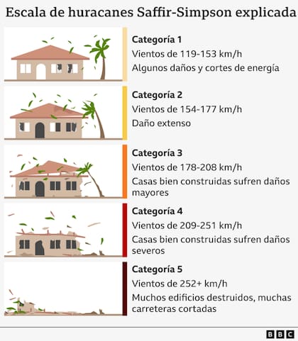 Escala de huracanes