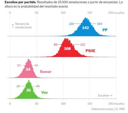 Escaños por partido. Resultados de 15.000 simulaciones a partir de encuestas. La altura es la probabilidad del resultado exacto