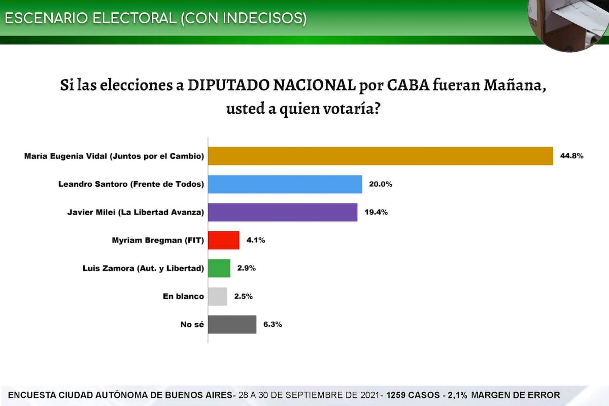 Escenario Electoral (con indecisos)