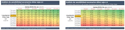 Escenarios de emisión neta por dólar soja 2.0, según Invecq