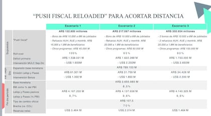 Escenarios macro según el nivel de gasto electoral.