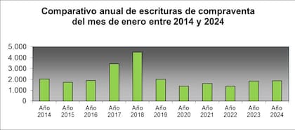 Escrituras compraventa CABA durante enero en los últimos 10 años