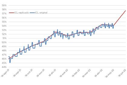 Ese salto en el valor de los alquileres en mayo-junio es el impacto de marzo, con inflación de 6,7% y variación del RIPTE de 7,8%, explica Federico González Rouco