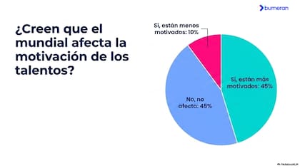Especialistas en Recursos Humanos opinan sobre si el certamen afecta el rendimiento de sus talentos