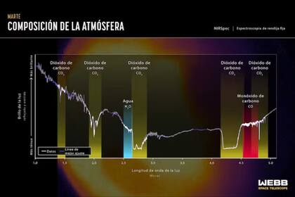 Espectro en infrarrojo del planeta Marte (registrado por el instrumento NIRSpec del telescopio James Webb)
