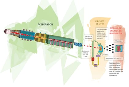 Esquema de la International Fusion Materials Irradiation Facility DEMO Oriented Neutron Source (IFMIF-DONES).