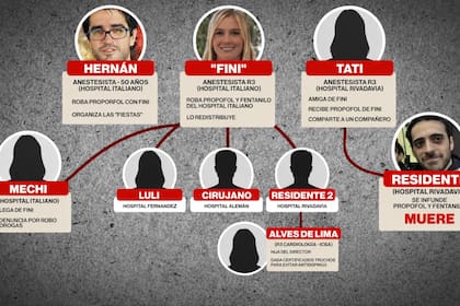 Esquema de los involucrados en el escándalo por el robo de anestésicos y las "fiestas" de propofol