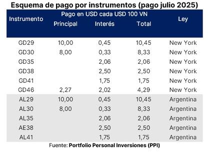Esquema de pagos para este 9 de julio para Bonares y Globales