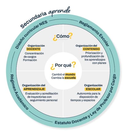 Esquema de "Secundaria Aprende" que se implementa progresivamente en las escuelas porteñas