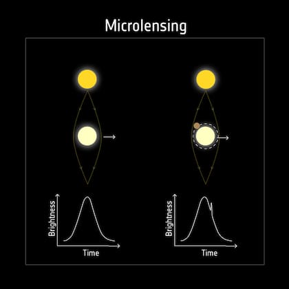 Esquema del fenómeno de microlente gravitacional: cuando una estrella pasa frente a otra, su gravedad amplifica la luz y permite detectar la presencia de un planeta