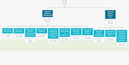 Esquema del Ministerio de Transporte de la provincia de Buenos Aires