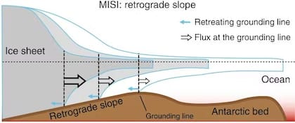 Esquema que muestra el proceso de inestabilidad del manto de hielo marino (Marine Ice Sheet Instability, MISI).