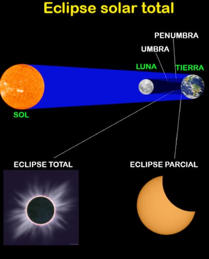 Esta es la representación gráfica de la forma en la que se produce el eclipse solar total cuando la sombra de la Luna cubre la superficie de la Tierra (Foto de CNN en español)