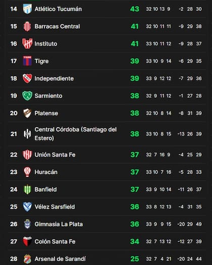 Esta es la tabla anual, con varios equipos agrupados en pocos puntos en la lucha por la permanencia