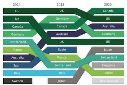 Esta gráfica ilustra el comportamiento de los países más populares en los últimos 6 años