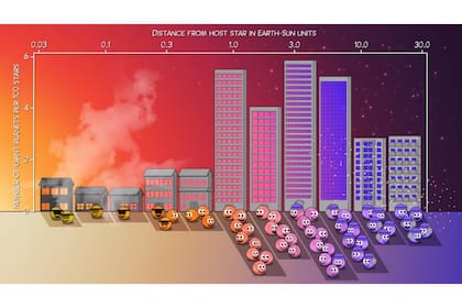 Esta Ilustración muestra dónde residen los planetas gigantes con respecto a sus estrellas anfitrionas