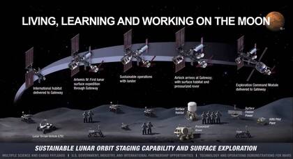 Esta será la infraestructura que prevé utilizar el programa Artemis para desarrollar la presencia humana en la Luna