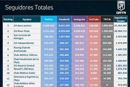 Estadísticas de seguidores en las redes sociales de la Liga Profesional Argentina