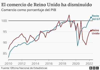 Estadísticas del comercio de Reino Unido