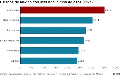 Estados mexicanos con más homicidios