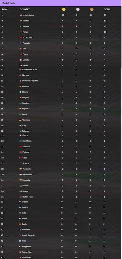 Estados Unidos, el local, lideró el medallero con mucha ventaja sobre los demás países